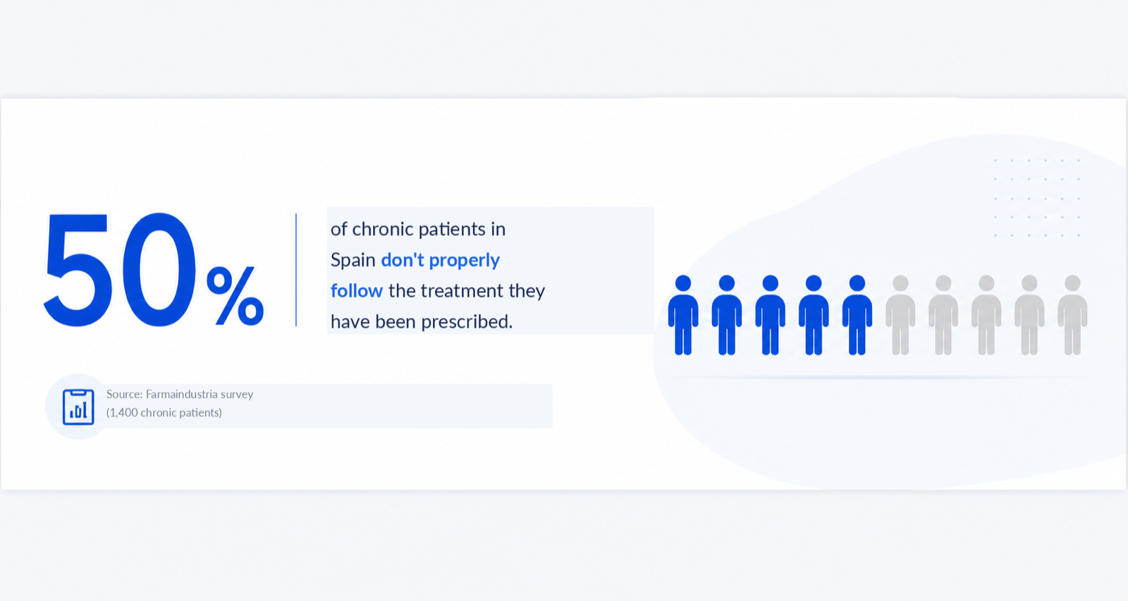 In Spain, 50% of chronic patients don't properly follow the treatment they've been prescribed. Source: Farmaindustria survey of 1,400 chronic patients.