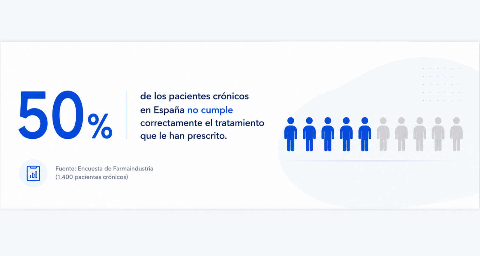 En España, el 50% de los pacientes crónicos no cumple correctamente el tratamiento que le han prescrito. Fuente: encuesta de Farmaindustria a 1.400 pacientes crónicos.