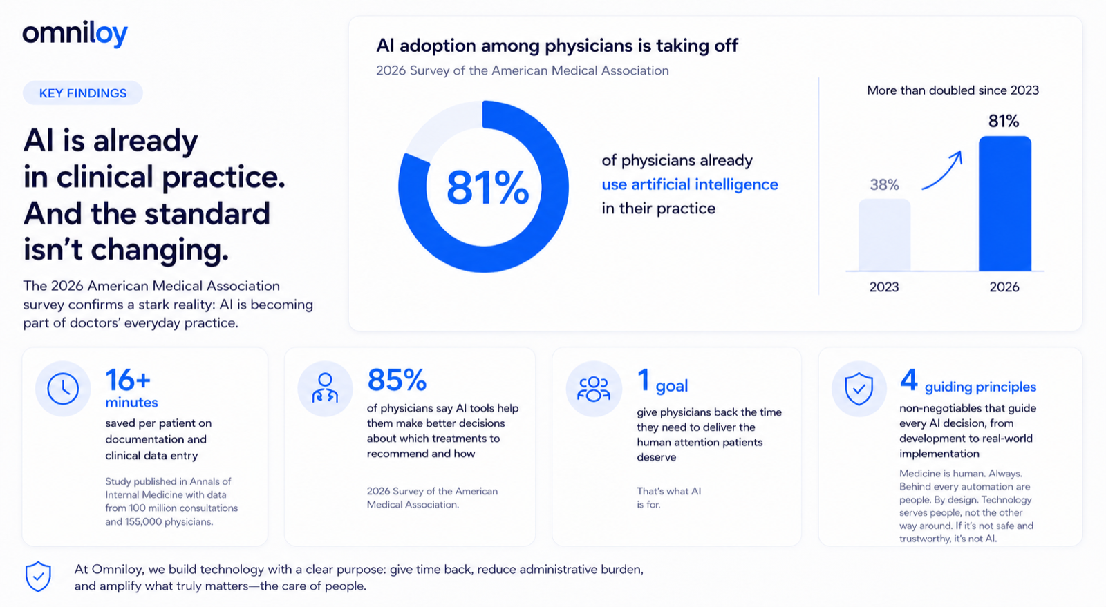AI adoption among physicians is taking off: according to the American Medical Association's 2026 survey, 81% of physicians already use artificial intelligence in their practice, more than double the figure in 2023. More than 16 minutes per patient spent on the electronic health record, 85% of physicians ask to take part in the decisions about which tools are adopted, one goal (giving time back for care) and four non-negotiable principles.