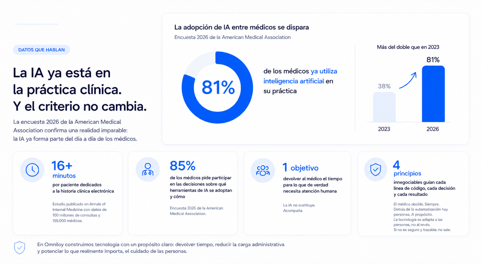 La adopción de IA entre médicos se dispara: según la encuesta 2026 de la American Medical Association, el 81% de los médicos ya utiliza inteligencia artificial en su práctica, más del doble que en 2023. Más de 16 minutos por paciente dedicados a la historia clínica, el 85% de los médicos pide participar en las decisiones sobre qué herramientas se adoptan, un objetivo (devolver tiempo para cuidar) y cuatro principios innegociables.