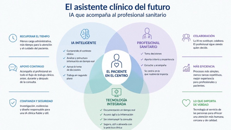 El asistente clínico del futuro: IA que acompaña al profesional sanitario