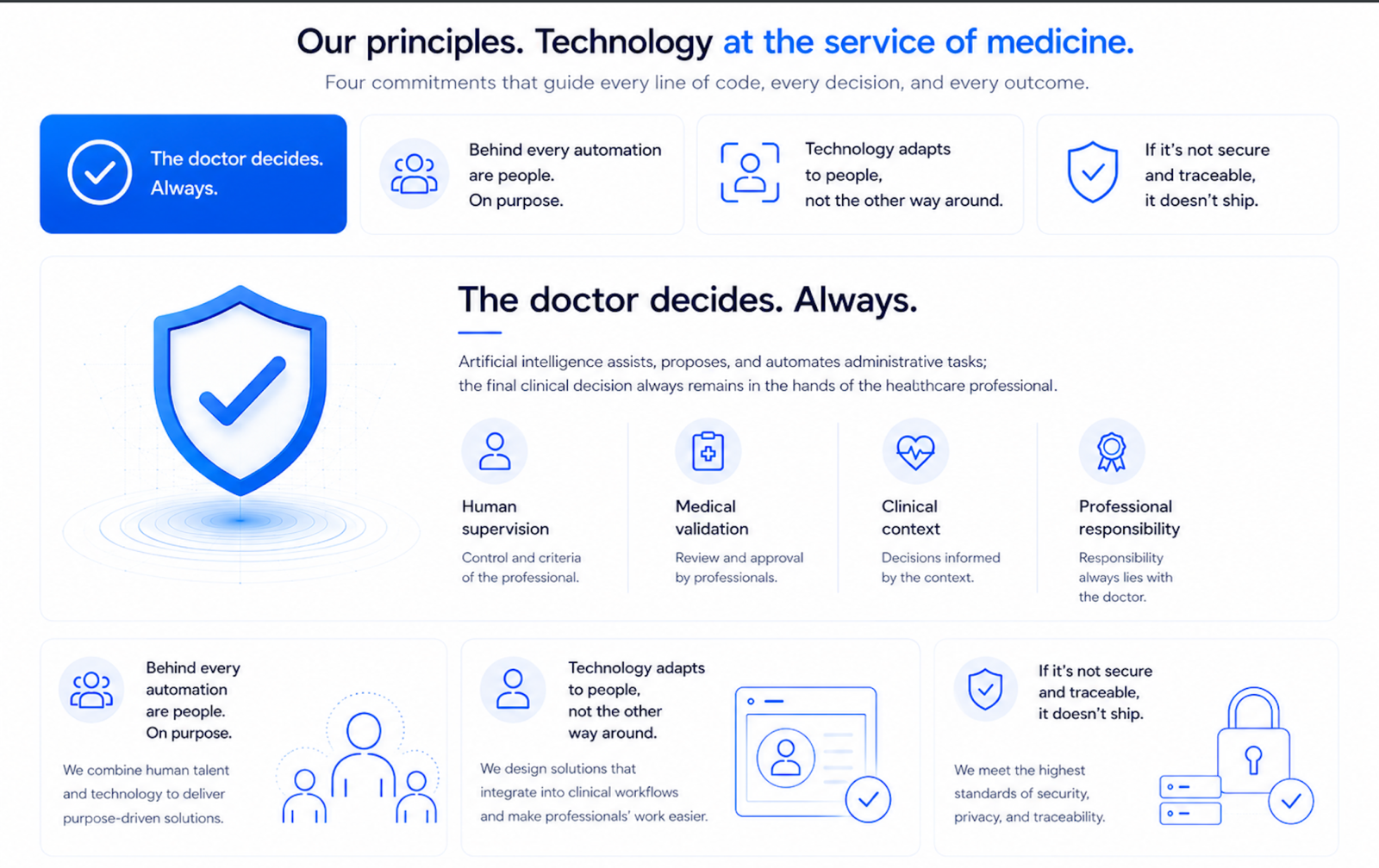 Our principles: technology at the service of medicine. Four commitments that guide every line of code, every decision and every outcome: the doctor decides always, behind every automation are people, technology adapts to people, and if it isn't secure and traceable, it doesn't ship.