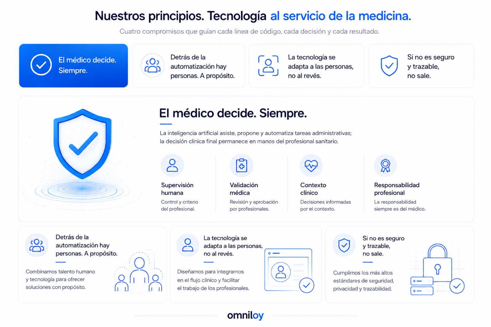 Nuestros principios: tecnología al servicio de la medicina. Cuatro compromisos que guían cada línea de código, cada decisión y cada resultado: el médico decide siempre, detrás de la automatización hay personas, la tecnología se adapta a las personas y si no es seguro y trazable, no sale.