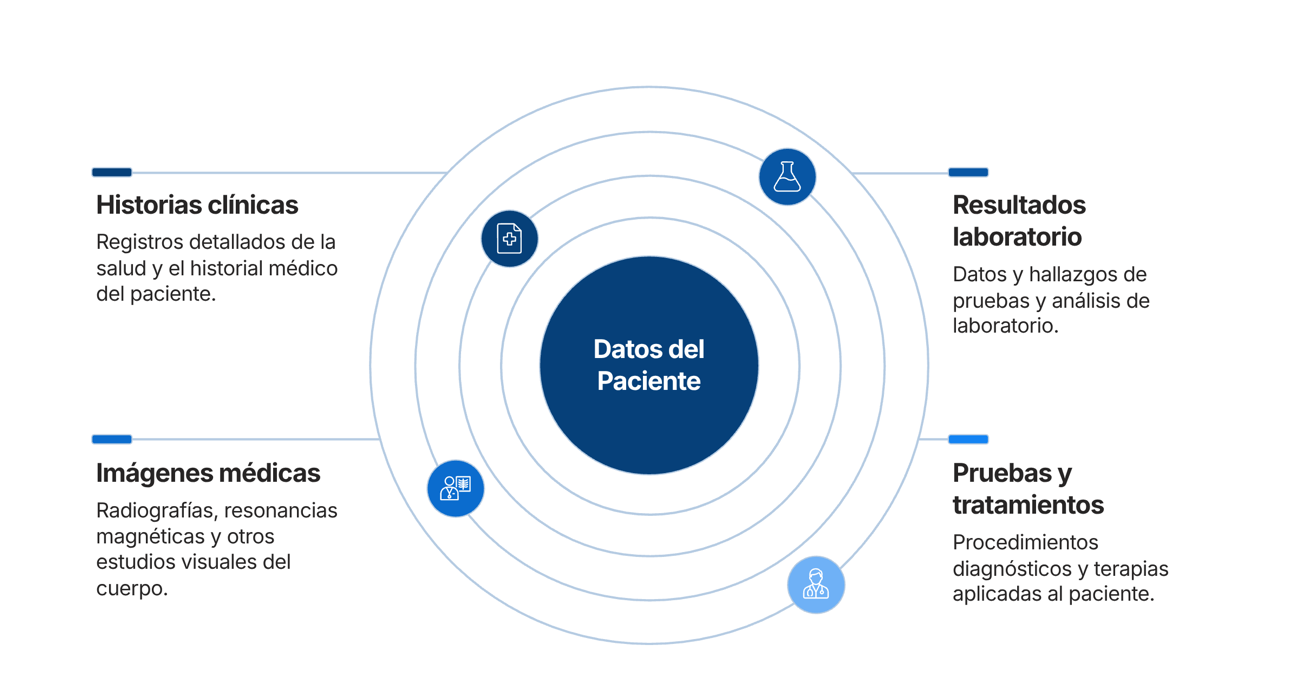 Ecosistema de datos sanitarios: historias clínicas, laboratorio, imagen médica e informes conectados