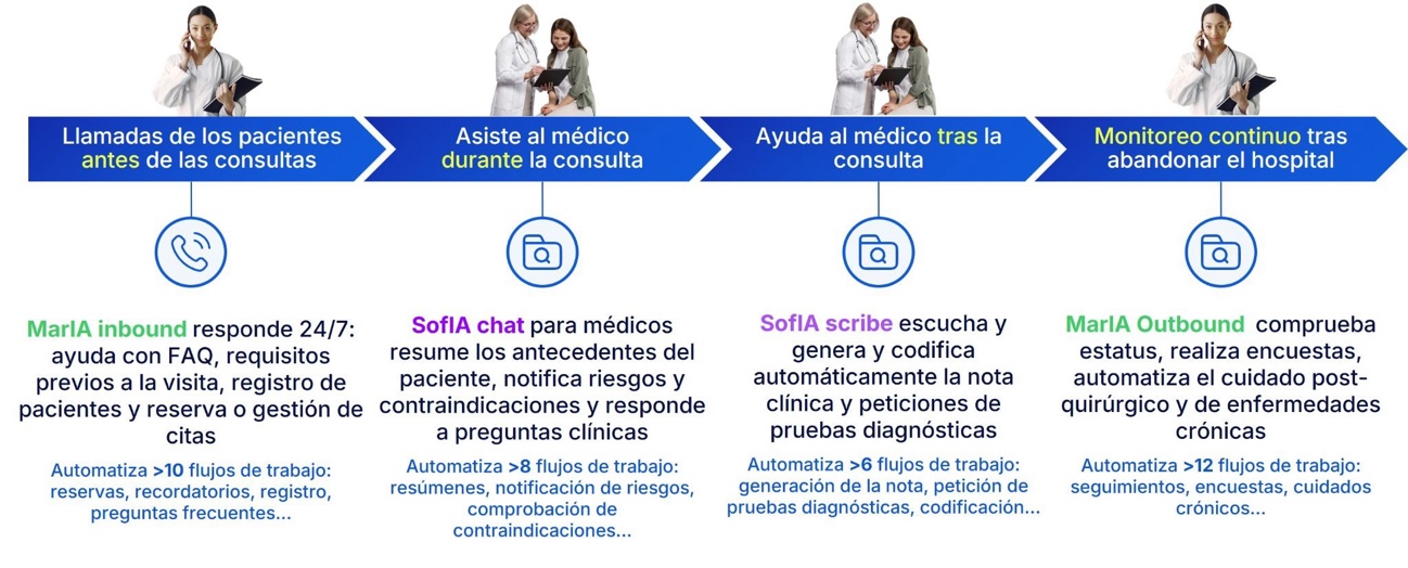 Familia de agentes Omniloy: MarIA y SofIA cubriendo todo el recorrido del paciente