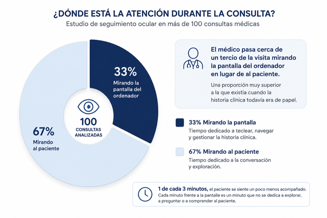 ¿Dónde está la atención durante la consulta? Estudio de seguimiento ocular en más de 100 consultas médicas: el médico pasa cerca de un tercio de la visita (33%) mirando la pantalla del ordenador y el 67% mirando al paciente.