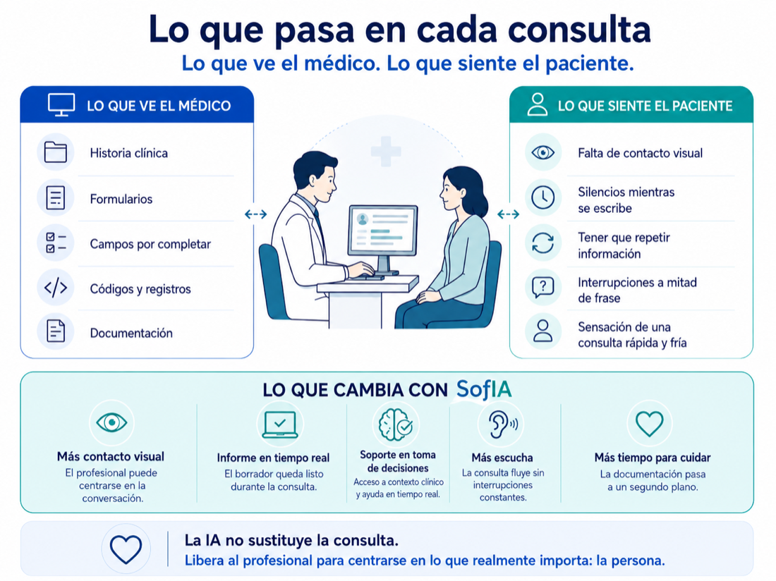 Lo que nota el paciente cuando el médico deja de mirar la pantalla