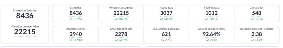 Sample data: Omni metrics strip with calls, minutes, appointments booked and changed