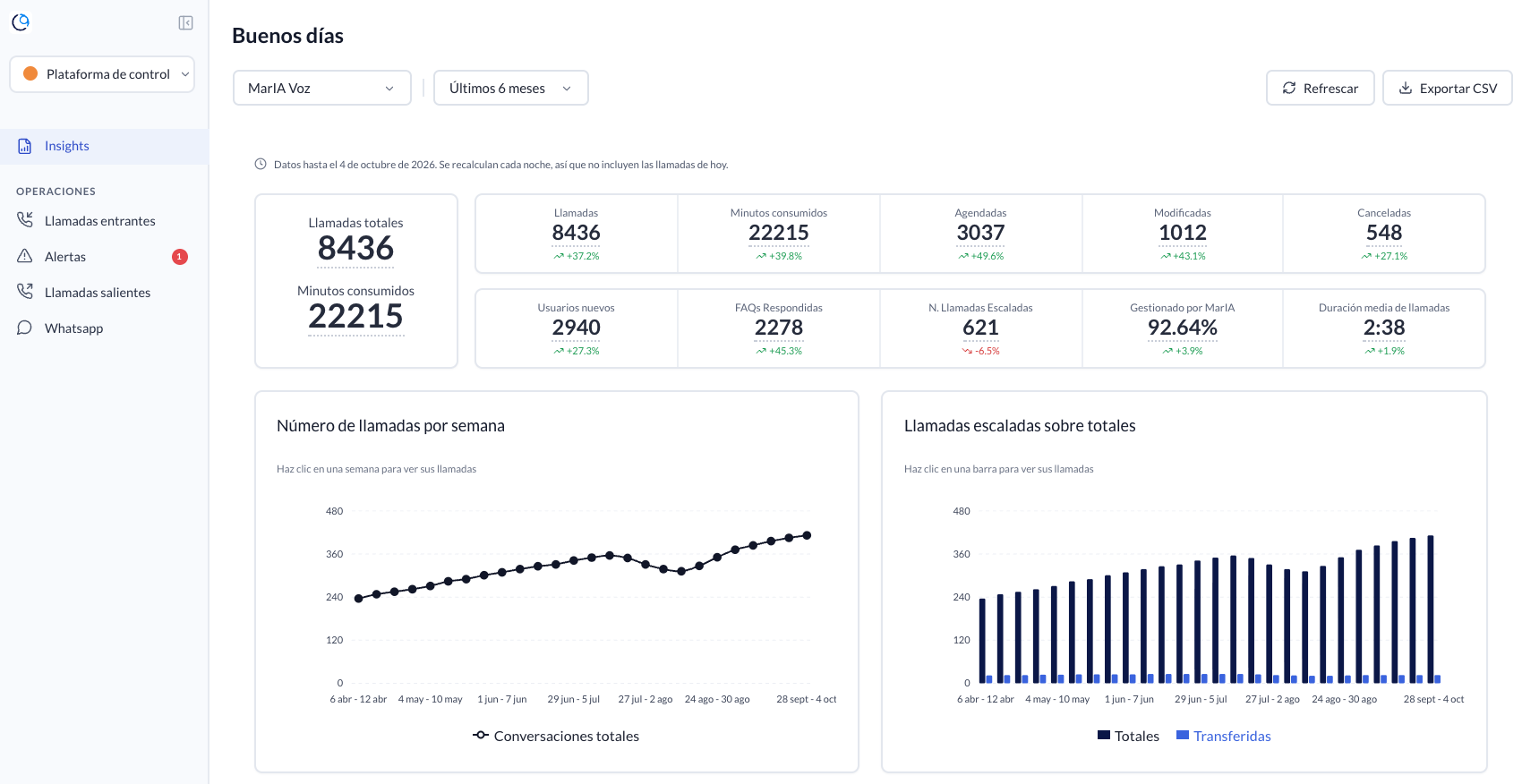 Sample data: metrics dashboard of the Omniloy platform, showing calls, minutes, appointments booked and weekly trend